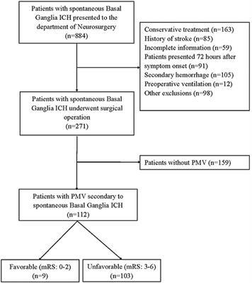 Preoperative systemic immune-inflammation index may predict prolonged mechanical ventilation in patients with spontaneous basal ganglia intracerebral hemorrhage undergoing surgical operation